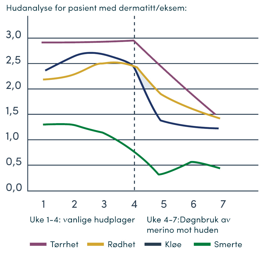 - Helsefremmende egenskaper - Graf1 Helsefremmende egenskaper - Graf1